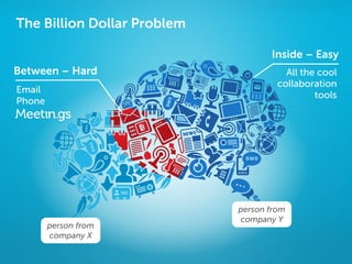 The Billion Dollar Problem

                                    Inside – Easy
Between – Hard                          All the cool
                                      collaboration
Email
                                               tools
Phone




                             person from
                             company Y
        person from
        company X
 
