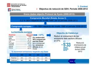 1. Context
                                          Objectius de reducció de GEH. Període 2008-2012

                      Grans dades objectiu Protocol de Kyoto (2008-2012):
                         Compromís Mundial (Estats Annex I):
              - 5,2 % GEH respecte els nivells 1990, per al període 2008-2012

   Compromís europeu : - 8% GEH respecte els nivells 1990 al període 2008-2012

   La bombolla europea
                                                           Objectiu de Catalunya
Espanya                   +15 %          +37%
França                       0%                         Reduir el creixement de les
Itàlia                             2% (embornals)
                          -6,5 %
                                   20% comprat per      emissions dels sectors difusos
Alemanya                   -21 %
U.K.                     -12,5%    part de l’Estat      al 37%
Portugal                  +27 %    per a compensar                                  Reducció
Holanda                     -6 %   les emissions                                 d’emissions de
Irlanda                   +13 %    difuses de tot                                 mitjana anual
Grècia                    +25 %    l’Estat                                        durant 2008-
   % increment emissions respecte any base                                             2012
               2005         2006       2007      2008

   Espanya      50%         47%        51%       40%

  Catalunya     44%         40%        42%       35%                                     5 5
                                                                        Tornar
 