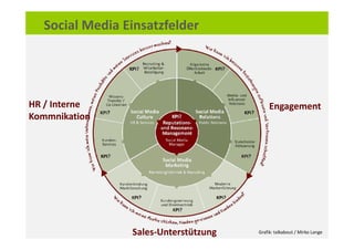 Social Media Einsatzfelder




HR / Interne                               Engagement
Kommnikation




                Sale...