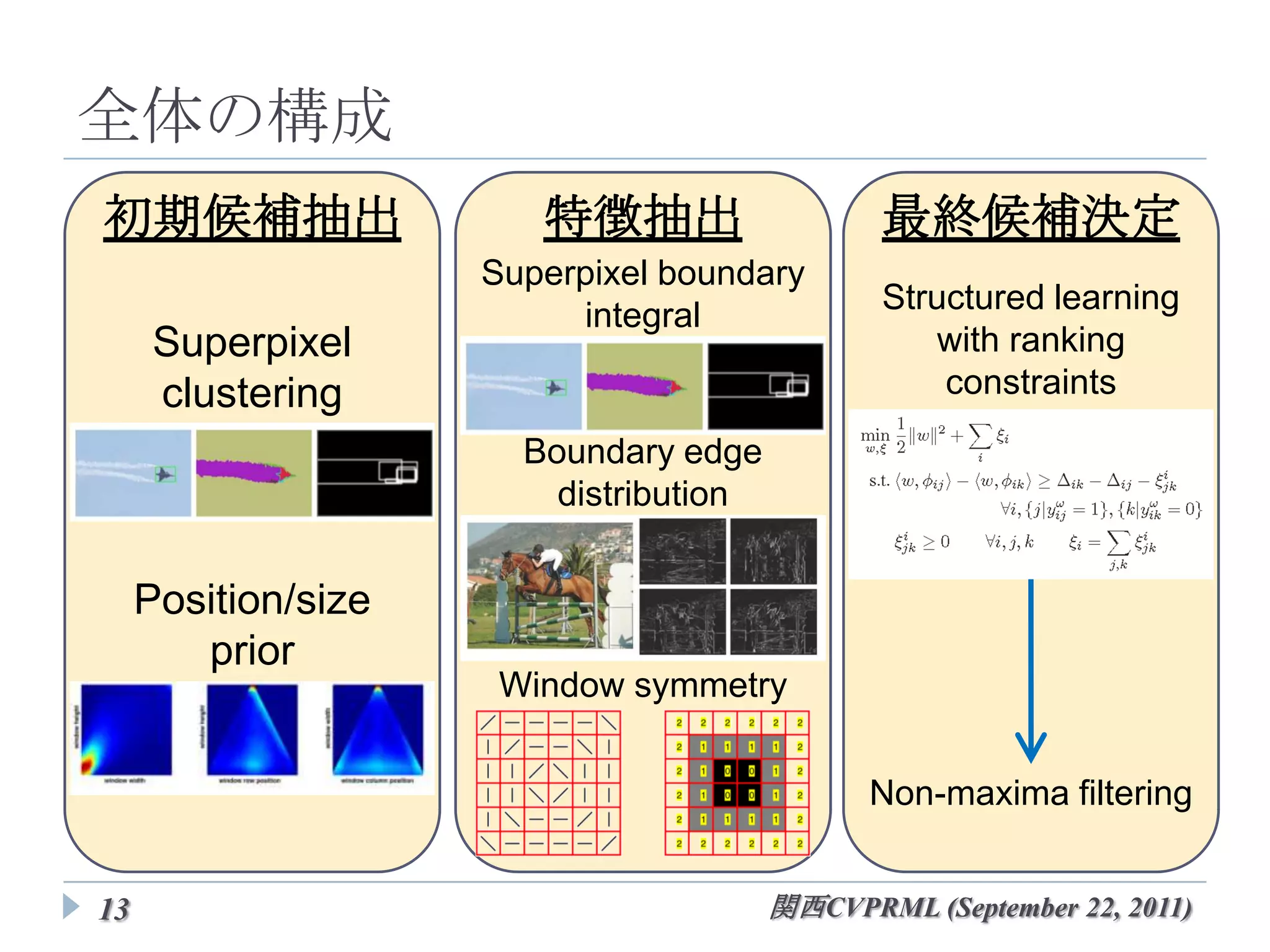 全体の構成
初期候補抽出               特徴抽出                   最終候補決定
                  Superpixel boundary
                                           Structured learning
                       integral
     Superpixel                               with ranking
     clustering                                constraints
                     Boundary edge
                     distribution


 Position/size
     prior
                    Window symmetry


                                                Non-maxima
                                                 filtering
13                                   関西CVPRML (September 22, 2011)
 