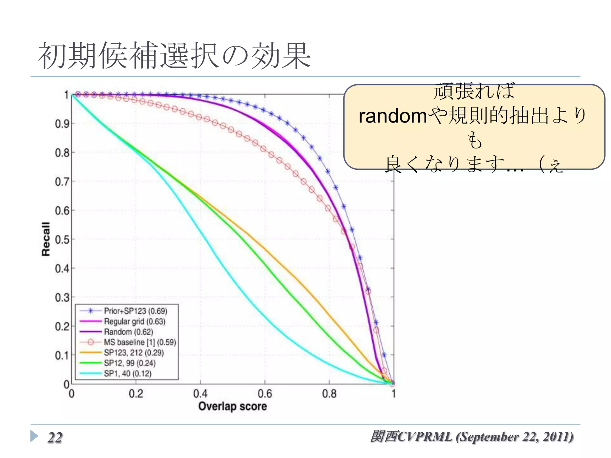 初期候補選択の効果
                   頑張れば
            randomや規則的抽出よりも
                良くなります…（ぇ




22          関西CVPRML (September 22, 2011)
 