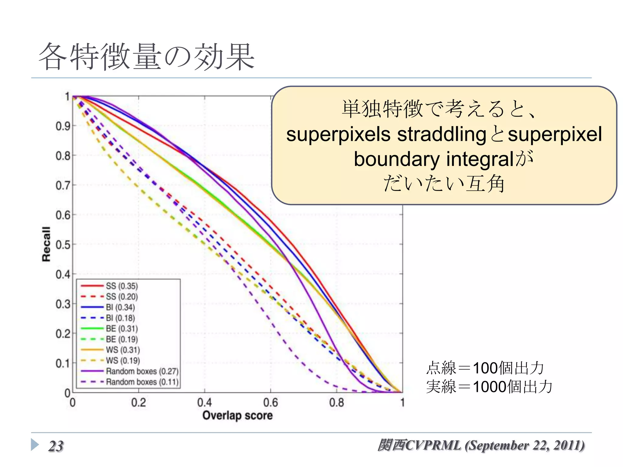 各特徴量の効果
                単独特徴で考えると、
             superpixels straddlingと
          superpixel boundary integralが
                   だいたい互角




                        点線＝100個出力
                        実線＝1000個出力


23                関西CVPRML (September 22, 2011)
 