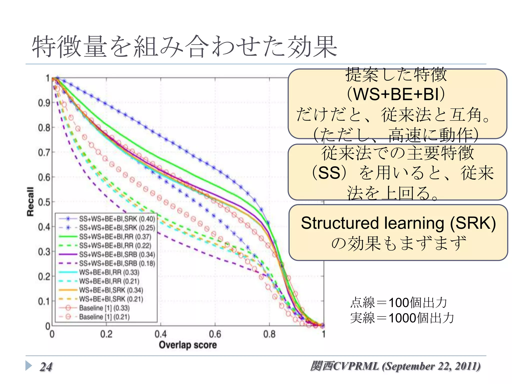 特徴量を組み合わせた効果
          提案した特徴（WS+BE+BI）
          だけだと、従来法と互角。
           （ただし、高速に動作）

          従来法での主要特徴（SS）を
          用いると、従来法を上回る。

            Structured learning
           (SRK)の効果もまずまず


                点線＝100個出力
                実線＝1000個出力


24        関西CVPRML (September 22, 2011)
 