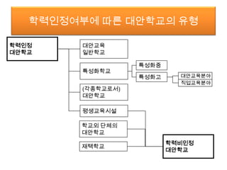 학력인정여부에 따른 대안학교의 유형학력인정대안학교대안교육일반학교특성화중특성화학교특성화고대안교육분야직업교육분야(각종학교로서)대안학교평생교육시설학교외 단체의대안학교학력비인정대안학교재택학교