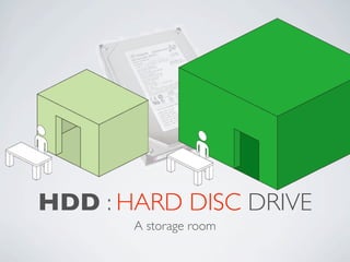 HDD : HARD DISC DRIVE
       A storage room
 
