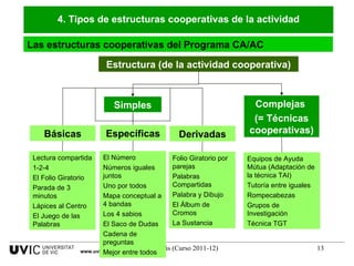 Las estructuras cooperativas del Programa CA/AC 4. Tipos de estructuras cooperativas de la actividad www.uvic.cat Estructura (de la actividad cooperativa) Simples Complejas  (= Técnicas cooperativas) Básicas Lectura compartida 1-2-4 El Folio Giratorio Parada de 3 minutos Lápices al Centro El Juego de las Palabras Específicas El Número Números iguales juntos Uno por todos Mapa conceptual a 4 bandas Los 4 sabios El Saco de Dudas Cadena de preguntas Mejor entre todos Derivadas Folio Giratorio por parejas Palabras Compartidas Palabra y Dibujo El Álbum de Cromos La Sustancia Equipos de Ayuda Mútua (Adaptación de la técnica TAI) Tutoría entre iguales Rompecabezas Grupos de Investigación Técnica TGT 