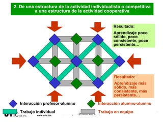 Resultado: Aprendizaje poco sólido, poco consistente, poco persistente… Resultado: Aprendizaje más sólido, más consistente, más persistente… 2. De una estructura de la actividad individualista o competitiva a una estructura de la actividad cooperativa www.uvic.cat Interacción alumno-alumno Trabajo en equipo Interacción profesor-alumno Trabajo individual 