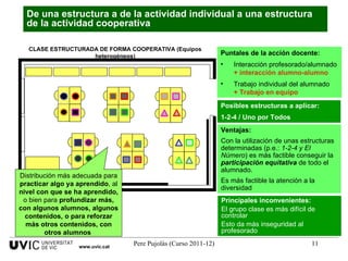 Distribución más adecuada para  practicar algo ya aprendido , al  nivel con que se ha aprendido,  o bien para  profundizar más, con algunos alumnos, algunos contenidos, o para reforzar más otros contenidos, con otros alumnos   Posibles estructuras a aplicar: 1-2-4 / Uno por Todos Puntales de la acción docente: Interacción profesorado/alumnado  + interacción alumno-alumno Trabajo individual del alumnado  + Trabajo en equipo Ventajas: Con la utilización de unas estructuras determinadas (p.e.:  1-2-4 y El Número ) es más factible conseguir la  participación equitativa  de todo el alumnado. Es más factible la atención a la diversidad Principales inconvenientes: El grupo clase es más difícil de controlar Esto da más inseguridad al profesorado De una estructura a de la actividad individual a una estructura de la actividad cooperativa  CLASE ESTRUCTURADA DE FORMA COOPERATIVA (Equipos heterogéneos) www.uvic.cat 