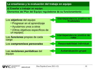 Elementos del Plan del Equipo reguladores de su funcionamiento Los  objetivos  del equipo Progresar en el aprendizaje Ayudarnos unos a otros (Otros objetivos específicos de un equipo). Las  funciones  propias de cada cargo Los  compromisos personales Las  revisiones periódicas  del equipo Interdependencia positiva de finalidades Interdependencia positiva de roles Responsabilidad individual Autoevaluación grupal La enseñanza y la evaluación del trabajo en equipo a) Enseñar a trabajar en equipo www.uvic.cat 