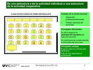 Puntales de la acción docente: Interacción profesorado/alumnado Trabajo individual del alumnado Principales dificultades: Es difícil asegurar la  participación equitativa  de todos los alumnos. Es prácticamente inviable atender la diversidad del alumnado Principales ventajas: El grupo clase se controla más fácilmente. Esto da más seguridad al profesorado De una estructura a de la actividad individual a una estructura de la actividad cooperativa  www.uvic.cat CLASE ESTRUCTURADA DE FORMA INDIVIDUALISTA 