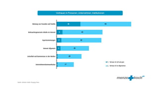 Meinung von Freunden und Familie



                   Verbrauchergenerierte Inhalte im Internet



                                           Expertenmeinungen



                                            Internet allgemein



                  Leitartikel und Kommentare in den Medien


                                                                 Vertraue ich voll und ganz
                                 Unternehmenskommunikation
                                                                 Vertraue ich im Allgemeinen




Quelle: Initiative Studie Changing Times
 