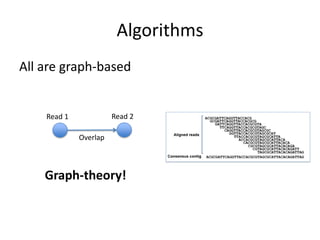 AlgorithmsAll are graph-basedRead 2Read 1OverlapGraph-theory!