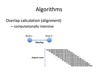 AlgorithmsOverlap calculation (alignment)computationally intensiveRead 2Read 1Overlap