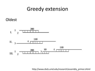 Greedy extensionOldesthttp://www.cbcb.umd.edu/research/assembly_primer.shtml