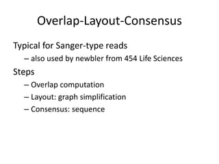 Overlap-Layout-ConsensusTypical for Sanger-type readsalso used by newbler from 454 Life SciencesStepsOverlap computationLayout: graph simplificationConsensus: sequence