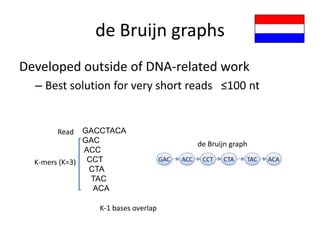 de Bruijn graphsDeveloped outside of DNA-related workBest solution for very short reads   ≤100 ntGACCTACAGAC ACC  CCT   CTA    TAC     ACAReadde Bruijn graphK-mers (K=3)K-1 bases overlap