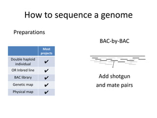 How to sequence a genome   PreparationsBAC-by-BACAdd shotgunand mate pairs