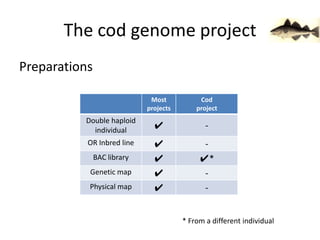 The cod genome projectPreparations* From a different individual