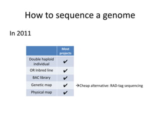 How to sequence a genomeIn 2011Cheap alternative: RAD-tag sequencing