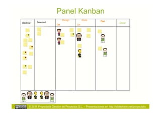 Panel Kanban
                                 Design           Code
           Selected                                             Test
Backlog                                                                          Done!
                            On               On




     © 2011 Proyectalis Gestión de Proyectos S.L. – Presentaciones en http://slideshare.net/proyectalis
 