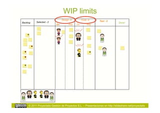 WIP limits
                                 Design -4        Code -4
           Selected - 2                                         Test - 2
Backlog                                                                          Done!
                            On         Rdy   On       Rdy




     © 2011 Proyectalis Gestión de Proyectos S.L. – Presentaciones en http://slideshare.net/proyectalis
 