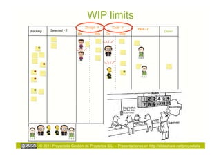 WIP limits
                                 Design -4        Code -4
           Selected - 2                                         Test - 2
Backlog                                                                          Done!
                            On         Rdy   On       Rdy




     © 2011 Proyectalis Gestión de Proyectos S.L. – Presentaciones en http://slideshare.net/proyectalis
 