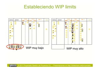 Estableciendo WIP limits

                          Design    Code -1   Test - 1                                     Design     Code      Test - 1
Backlog   Selected -                                     Done!   Backlog   Selected -                                      Done!
          2            On -1   Rdy On   Rdy                                2            On -8   Rdy On-10 Rdy




                               WIP muy bajo                                               WIP muy alto




                 © 2011 Proyectalis Gestión de Proyectos S.L. – Presentaciones en http://slideshare.net/proyectalis
 