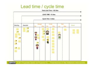 Lead time / cycle time
                                      Total Lead Time ~120 días


                                          LEAD TIME ~15 días


                                          Cycle Time ~4 días


                                 Design             Code               Test
Backlog    Selected                                                                 Done!
                            On        Rdy      On          Rdy    On          Rdy




   © 2011 Proyectalis Gestión de Proyectos S.L. – Presentaciones en http://slideshare.net/proyectalis
 