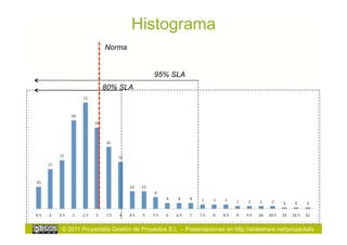 Histograma
                Norma


                                   95% SLA
               80% SLA




© 2011 Proyectalis Gestión de Proyectos S.L. – Presentaciones en http://slideshare.net/proyectalis
 