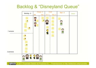 Backlog & “Disneyland Queue”
                                        Design -4       Code            Test - 2
                     Backlog - 6                                                        Done!
                                   On         Rdy   On -2      Rdy -6




1 semana




2 semanas




            © 2011 Proyectalis Gestión de Proyectos S.L. – Presentaciones en http://slideshare.net/proyectalis
 