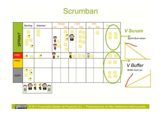 Scrumban
                                      Design        Code           Test
           Backlog   Selected                                                   Done!
                                   On      Rdy   On    Rdy      On    Rdy
                                                                                               V Scrum
  SPRINT



                                                                                                 Sprint Burn-down:




FIRE!

PRIO

                                                                                                V Buffer
                                                                                                 Buffer burn-up:

ASAP




               © 2011 Proyectalis Gestión de Proyectos S.L. – Presentaciones en http://slideshare.net/proyectalis
 