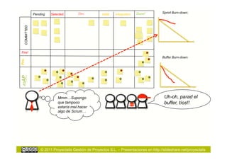 Dev.                                 Done!        Sprint Burn-down:
               Pending   Selected.                     Valid.   Integration


   COMMITTED




Fire!
                                                                                           Buffer Burn-down:
Prio
ASAP




                             Mmm…Supongo                                                    Uh-oh, parad el
                             que tampoco                                                    buffer, tíos!!
                             estaría mal hacer
                             algo de Scrum…




                   © 2011 Proyectalis Gestión de Proyectos S.L. – Presentaciones en http://slideshare.net/proyectalis
 