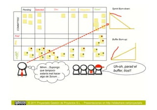 Dev.                                 Done!        Sprint Burn-down:
               Pending   Selected.                     Valid.   Integration


   COMMITTED




Fire!
                                                                                           Buffer Burn-up:
Prio
ASAP




                             Mmm…Supongo                                                    Uh-oh, parad el
                             que tampoco                                                    buffer, tíos!!
                             estaría mal hacer
                             algo de Scrum…




                   © 2011 Proyectalis Gestión de Proyectos S.L. – Presentaciones en http://slideshare.net/proyectalis
 