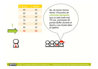 V Scrum         V Buffer
           80               20                 No, de hecho hemos
           85               20                 hecho 110 puntos de
                                               velocidad agregada,
           75               30                 que no está nada mal.
           70               35                 TÚ nos priorizaste 50
                                               puntos Buffer durante el
           75               25
!          80               25
                                               Sprint y nos hiciste fallar
                                               el objetivo
           60               50




    © 2011 Proyectalis Gestión de Proyectos S.L. – Presentaciones en http://slideshare.net/proyectalis
 