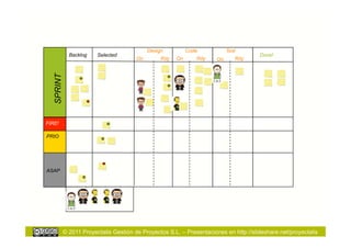 Design          Code           Test
             Backlog    Selected                                                      Done!
  SPRINT                               On        Rdy   On      Rdy    On      Rdy




FIRE!

PRIO




ASAP




           © 2011 Proyectalis Gestión de Proyectos S.L. – Presentaciones en http://slideshare.net/proyectalis
 