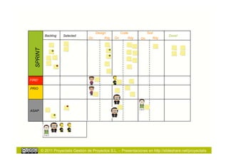 Design          Code           Test
             Backlog    Selected                                                      Done!
  SPRINT                               On        Rdy   On      Rdy    On      Rdy




FIRE!

PRIO




ASAP




           © 2011 Proyectalis Gestión de Proyectos S.L. – Presentaciones en http://slideshare.net/proyectalis
 