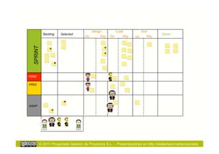 Design          Code           Test
             Backlog    Selected                                                      Done!
  SPRINT                               On        Rdy   On      Rdy    On      Rdy




FIRE!

PRIO




ASAP




           © 2011 Proyectalis Gestión de Proyectos S.L. – Presentaciones en http://slideshare.net/proyectalis
 
