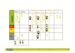 Design          Code           Test
             Backlog    Selected                                                      Done!
  SPRINT                               On        Rdy   On      Rdy    On      Rdy




FIRE!

PRIO




ASAP




           © 2011 Proyectalis Gestión de Proyectos S.L. – Presentaciones en http://slideshare.net/proyectalis
 