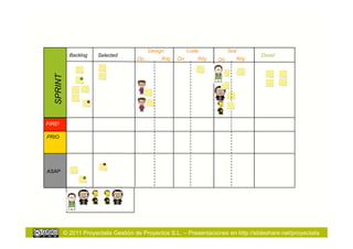 Design          Code           Test
             Backlog    Selected                                                      Done!
  SPRINT                               On        Rdy   On      Rdy    On      Rdy




FIRE!

PRIO




ASAP




           © 2011 Proyectalis Gestión de Proyectos S.L. – Presentaciones en http://slideshare.net/proyectalis
 