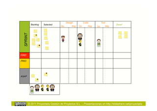 Design          Code           Test
             Backlog    Selected                                                      Done!
  SPRINT                               On        Rdy   On      Rdy    On      Rdy




FIRE!

PRIO




ASAP




           © 2011 Proyectalis Gestión de Proyectos S.L. – Presentaciones en http://slideshare.net/proyectalis
 