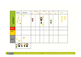 Design          Code           Test
             Backlog    Selected                                                      Done!
  SPRINT                               On        Rdy   On      Rdy    On      Rdy




FIRE!

PRIO




ASAP




           © 2011 Proyectalis Gestión de Proyectos S.L. – Presentaciones en http://slideshare.net/proyectalis
 