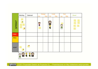 Design          Code           Test
             Backlog    Selected                                                      Done!
  SPRINT                               On        Rdy   On      Rdy    On      Rdy




FIRE!

PRIO




ASAP




           © 2011 Proyectalis Gestión de Proyectos S.L. – Presentaciones en http://slideshare.net/proyectalis
 