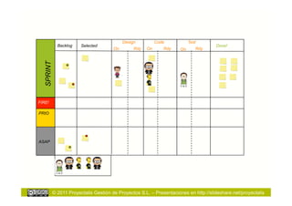 Design          Code           Test
             Backlog    Selected                                                      Done!
  SPRINT                               On        Rdy   On      Rdy    On      Rdy




FIRE!

PRIO




ASAP




           © 2011 Proyectalis Gestión de Proyectos S.L. – Presentaciones en http://slideshare.net/proyectalis
 