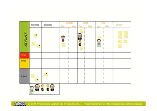 Design          Code           Test
             Backlog    Selected                                                      Done!
  SPRINT                               On        Rdy   On      Rdy    On      Rdy




FIRE!

PRIO




ASAP




           © 2011 Proyectalis Gestión de Proyectos S.L. – Presentaciones en http://slideshare.net/proyectalis
 