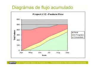Diagrámas de flujo acumulado




  © 2011 Proyectalis Gestión de Proyectos S.L. – Presentaciones en http://slideshare.net/proyectalis
 