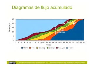 Diagrámas de flujo acumulado




  © 2011 Proyectalis Gestión de Proyectos S.L. – Presentaciones en http://slideshare.net/proyectalis
 