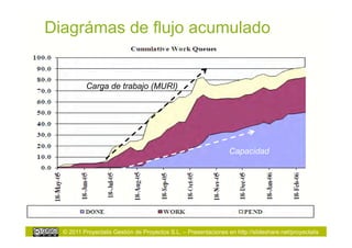 Diagrámas de flujo acumulado


          Carga de trabajo (MURI)




                                                                 Capacidad




  © 2011 Proyectalis Gestión de Proyectos S.L. – Presentaciones en http://slideshare.net/proyectalis
 