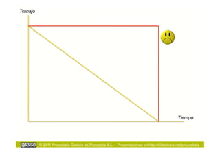Trabajo




                                                                                              Tiempo




          © 2011 Proyectalis Gestión de Proyectos S.L. – Presentaciones en http://slideshare.net/proyectalis
 