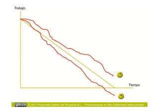 Trabajo




                                                                                              Tiempo




          © 2011 Proyectalis Gestión de Proyectos S.L. – Presentaciones en http://slideshare.net/proyectalis
 