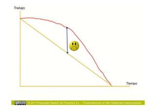 Trabajo




                                                                                              Tiempo




          © 2011 Proyectalis Gestión de Proyectos S.L. – Presentaciones en http://slideshare.net/proyectalis
 